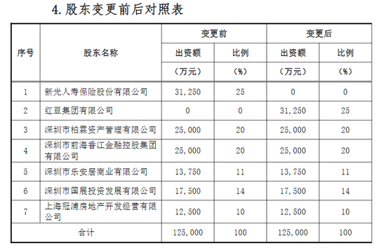 鼎誠人壽股權生變 新光人壽尋求退出，紅豆集團以自有資金接手25%股權躍居第一大股東