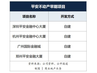 平安資本入局商業(yè)地產(chǎn) 房企如何應(yīng)對(duì)自有資金投資新變局？