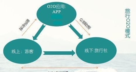 旅游APP開發方案 融合互聯網銷售的功能創新與商業機遇